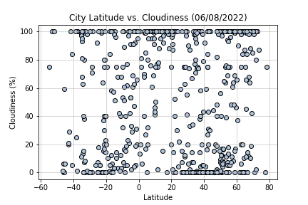 Cloudiness Graph