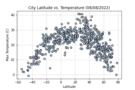 Max Temperature Graph