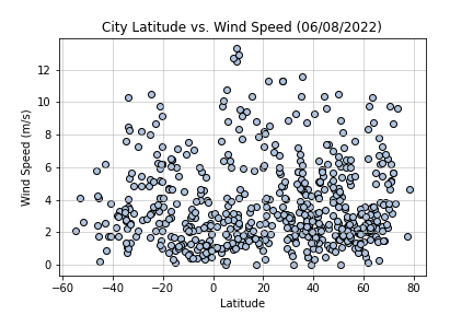 Wind Speed Graph